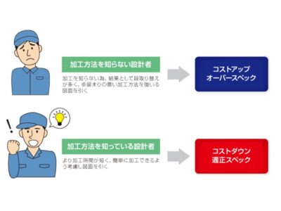 機械・装置を適正なコストで設計するには