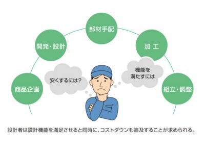 機械・装置設計者の現状