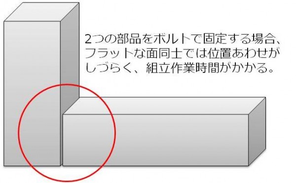 組立時間短縮のため、機械部品の締結部には切り欠きを入れる Before