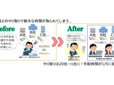 資材・購買業務の“超・高効率化”で業務内容を80％削減！？