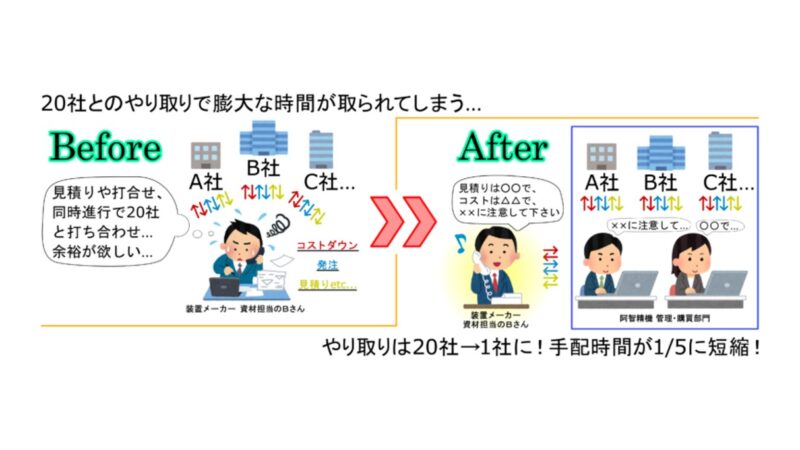 資材・購買業務の“超・高効率化”で業務内容を80％削減！？