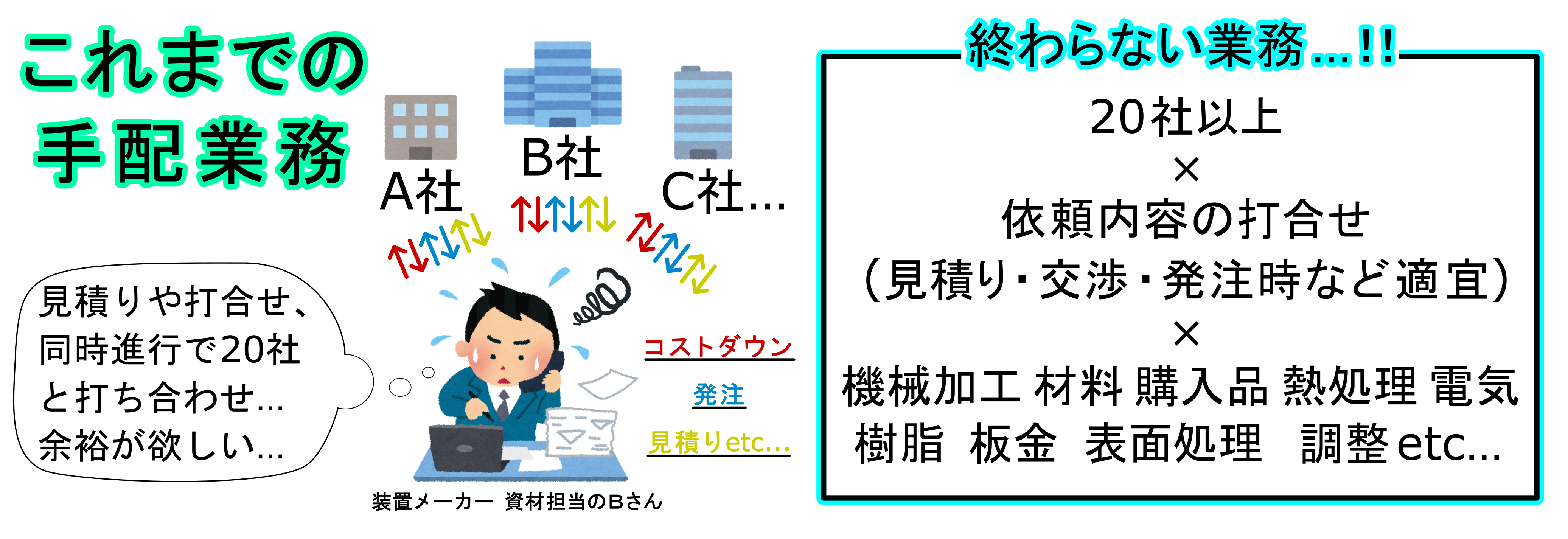 資材・購買業務の“超・高効率化”で業務内容を80％削減！？｜OEM