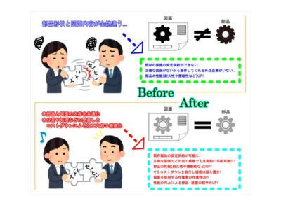 図面と製品が別物…‼?　図面の最適化で装置受注率10％UP!!